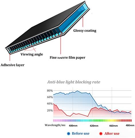 Филтър за поверителност срещу синя светлина с филтър за поверителност -Защитно фолио за екрана на компютъра, защитава очите от вредното въздействие на синя светлина, лесен за използване и изтриването на антибликовая,
